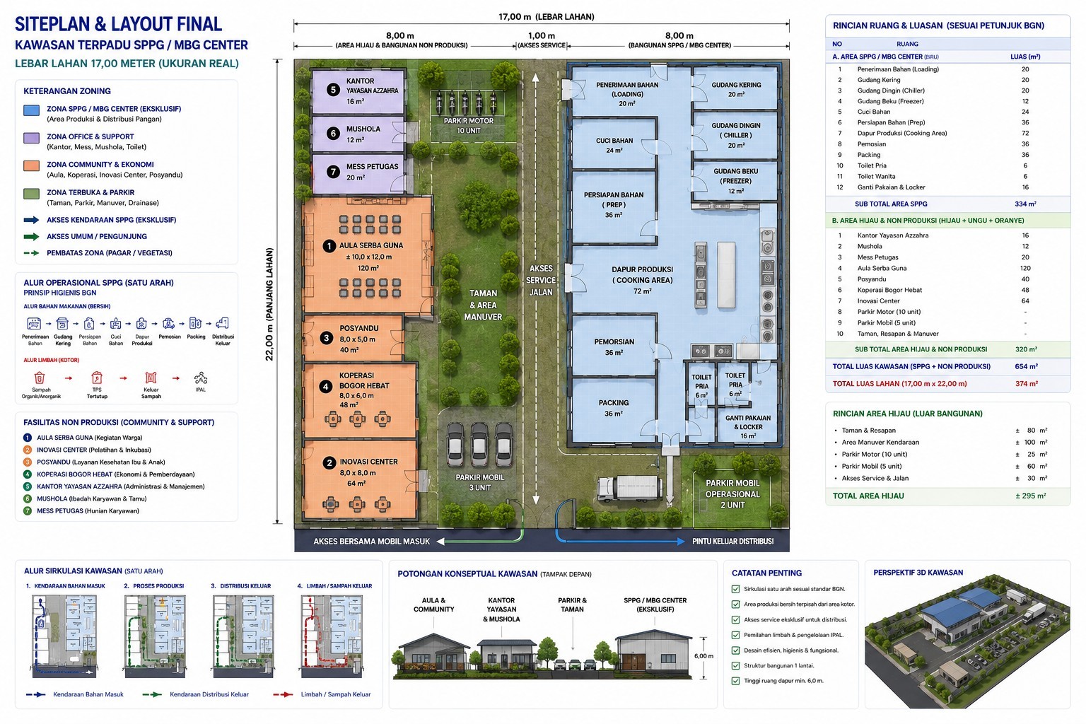 Siteplan dan layout final kawasan terpadu SPPG atau MBG Center